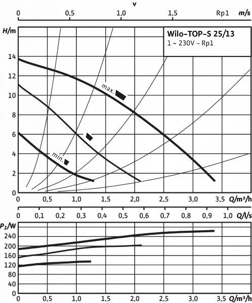 Циркуляционный насос Wilo TOP-S 25/13 DM PN6/10 фото#3
