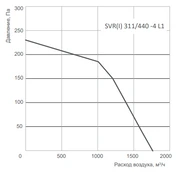 Вентилятор Energolux SVR I 311/440 -4 L1 фото#2