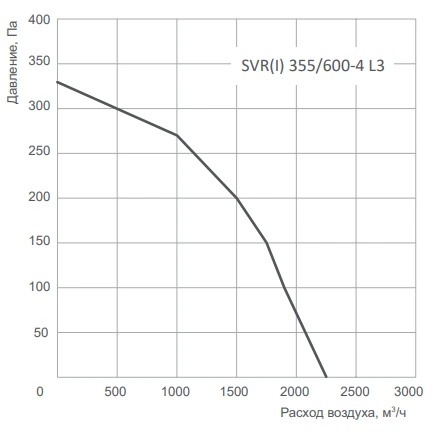 Крышный вентилятор Energolux SVR I 400/600 -4 L3 фото#2
