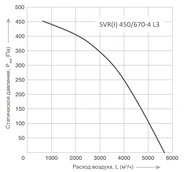 Вентилятор Energolux SVR I 450/670 -4 L3 фото#2