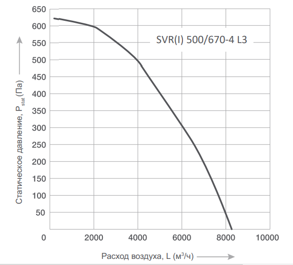 Вентилятор Energolux SVR I 500/670 -4 L3 фото#2