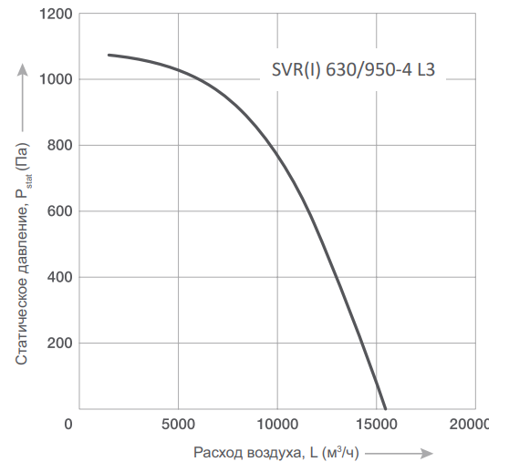 Вентилятор Energolux SVR I 630/950 -4 L3 фото#2