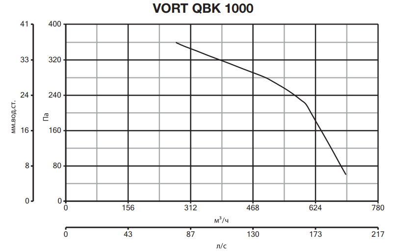 Вентилятор Vortice VORT QBK 1000 фото#5
