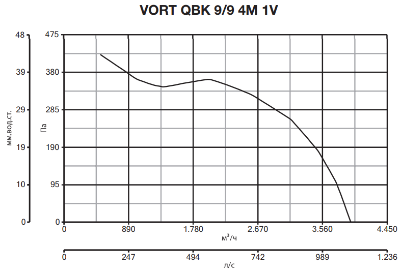 Вентилятор Vortice VORT QBK 9/9 4M 1V фото#5
