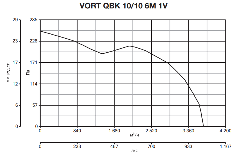Центробежный вентилятор Vortice VORT QBK 10/10 6M 1V фото#5