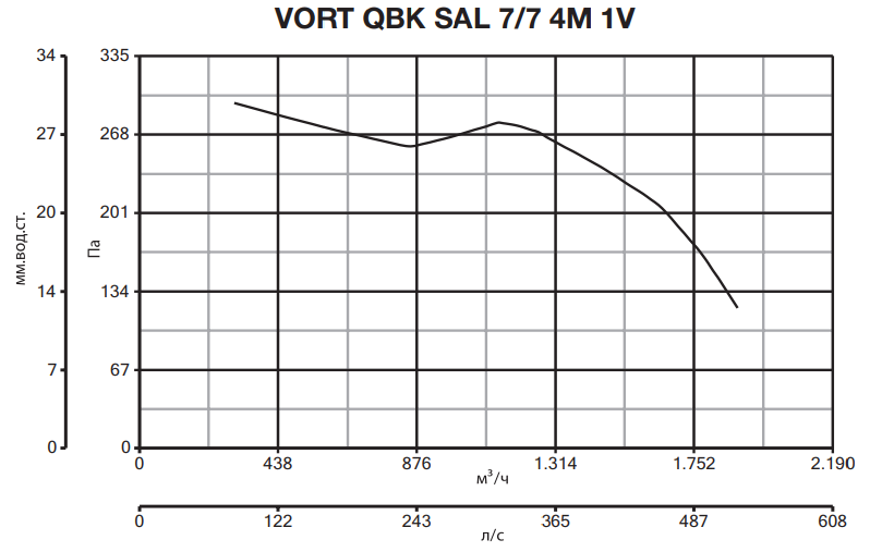 Вентилятор Vortice VORT QBK SAL 7/7 4M 1V фото#4