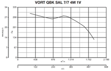Вентилятор Vortice VORT QBK SAL 7/7 4M 1V фото#4