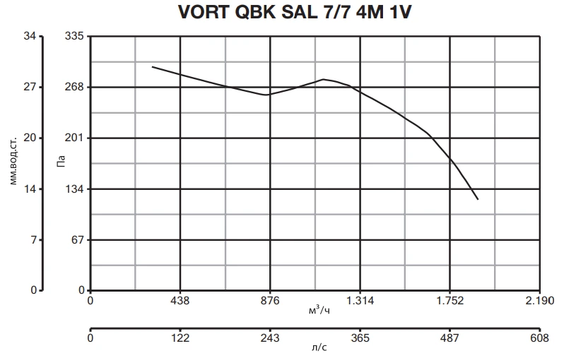 Центробежный вентилятор Vortice VORT QBK SAL 7/7 4M 1V фото#4