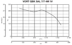 Центробежный вентилятор Vortice VORT QBK SAL 7/7 4M 1V фото#4