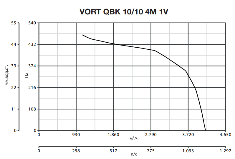 Центробежный вентилятор Vortice VORT QBK 10/10 4M 1V фото#5