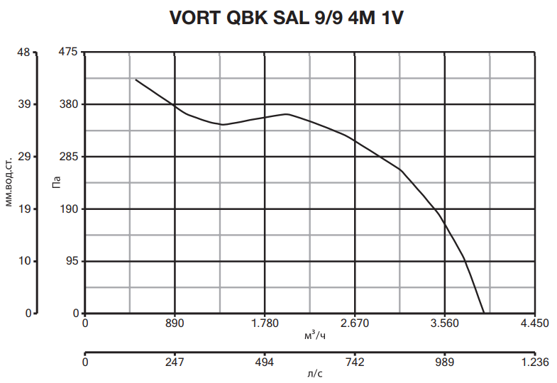 Вентилятор Vortice VORT QBK SAL 9/9 4M 1V фото#4