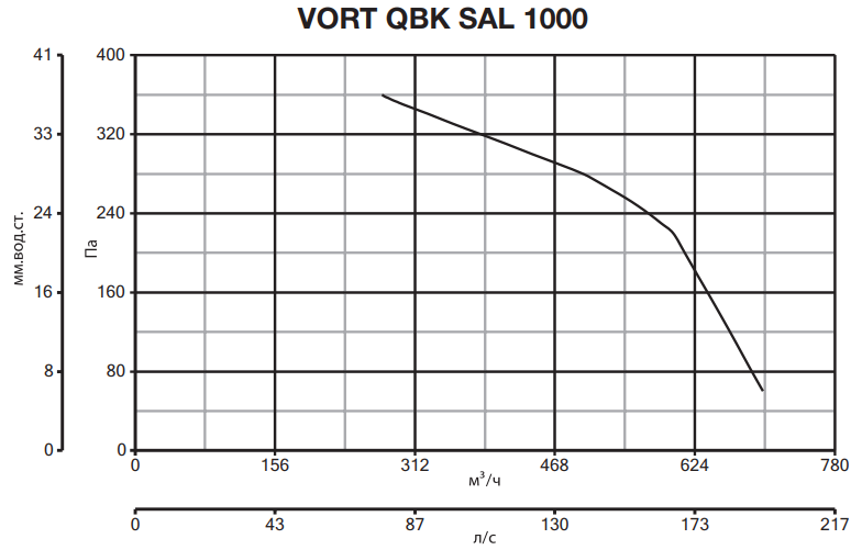 Вентилятор Vortice VORT QBK SAL 1000 фото#4