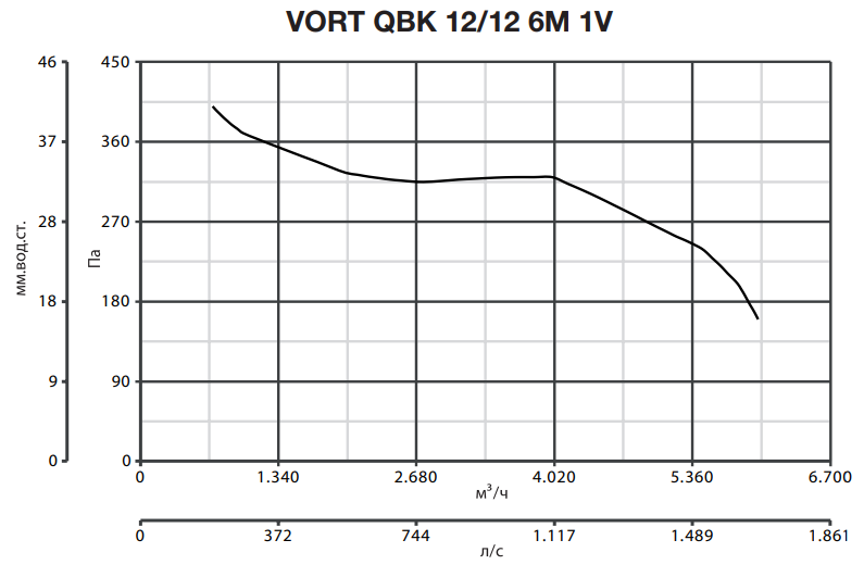 Центробежный вентилятор Vortice VORT QBK 12/12 6M 1V фото#5