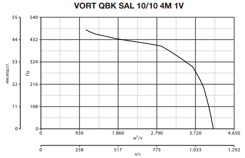 Вентилятор Vortice VORT QBK SAL 10/10 4M 1V фото#4