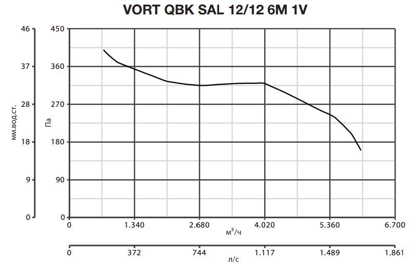 Вентилятор Vortice VORT QBK SAL 12/12 6M 1V фото#4