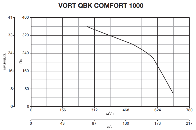 Вентилятор Vortice VORT QBK COMFORT 1000 фото#5