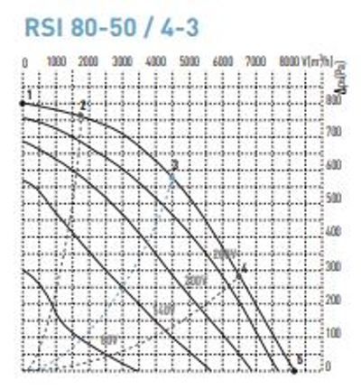 Прямоугольный канальный вентилятор General Climate RSI 80-50/4-3 фото#2