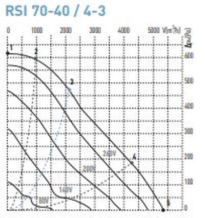 Прямоугольный канальный вентилятор General Climate RSI 70-40/4-3 фото#2