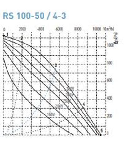 Прямоугольный канальный вентилятор General Climate RS 100-50/4-3 фото#2