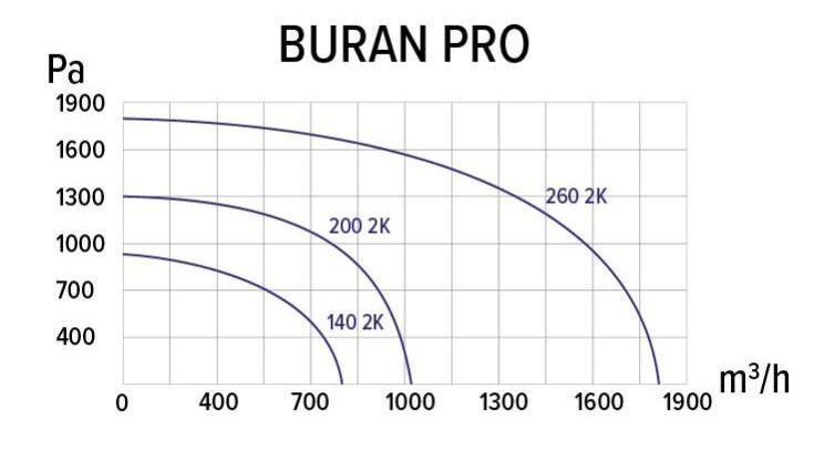 Вентилятор ERA BURAN 260 2K M R фото#4