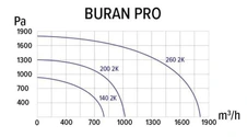 Вентилятор ERA BURAN 260 2K M R фото#4