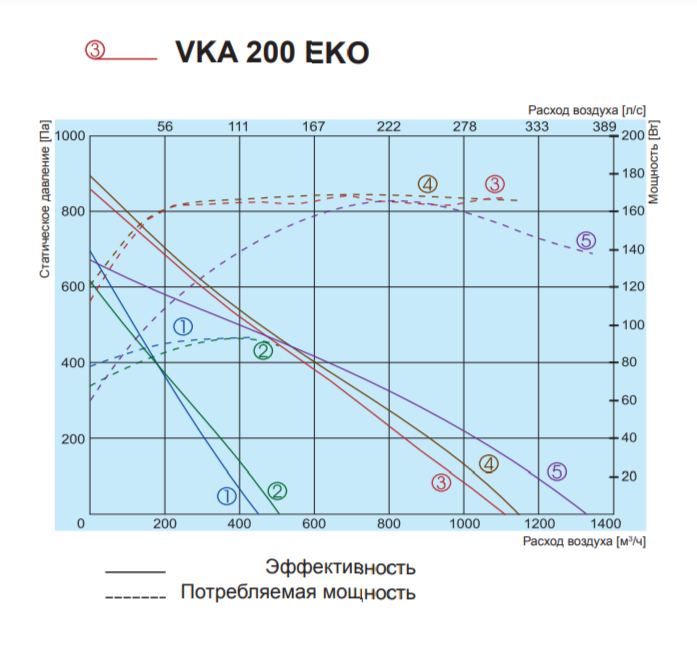 Вентилятор Salda VKA 200 EKO фото#4