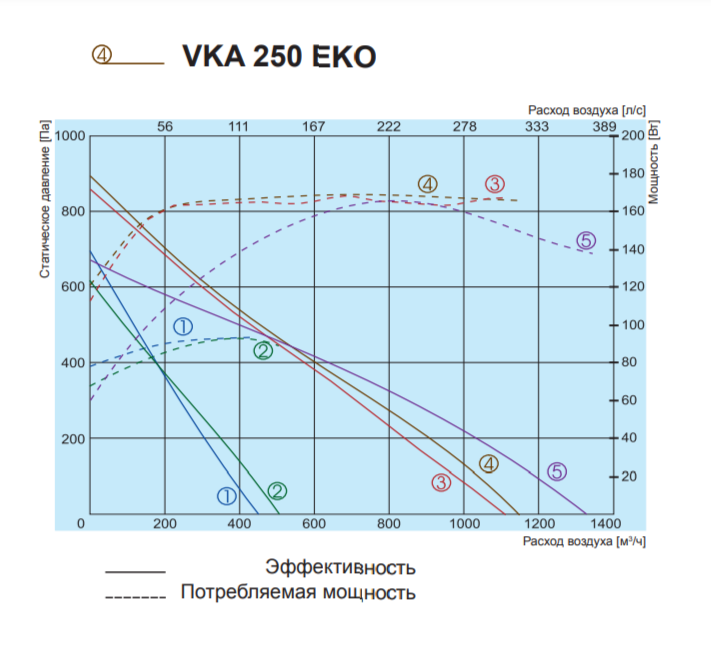 Канальный круглый вентилятор Salda VKA 250 EKO фото#5