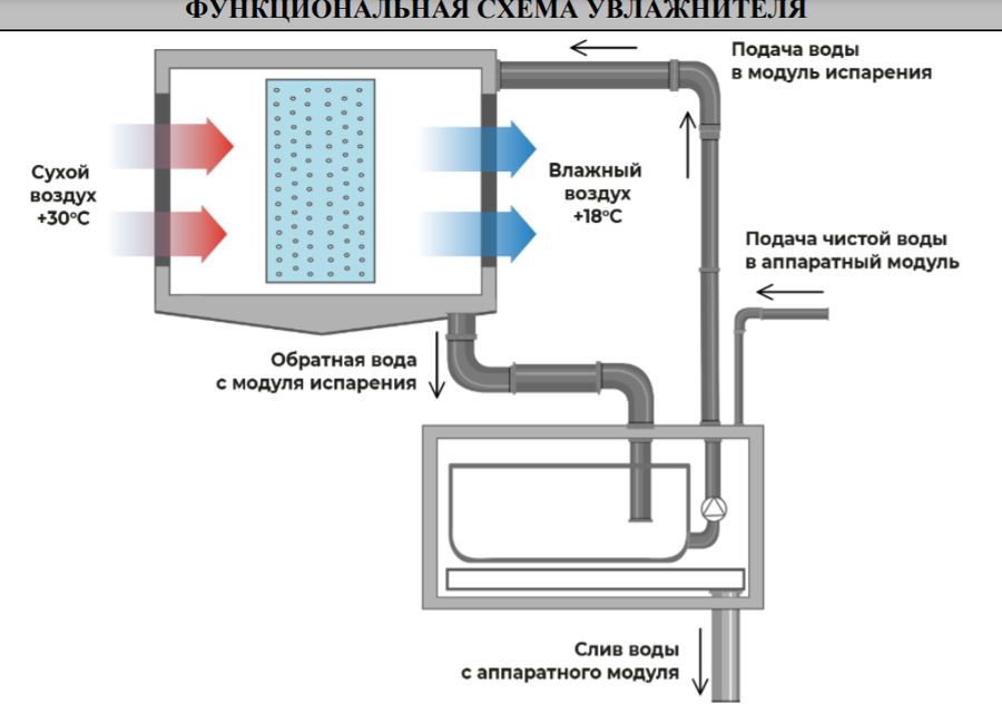 Аппаратный модуль Turkov HumiBox Pump 5 фото#5