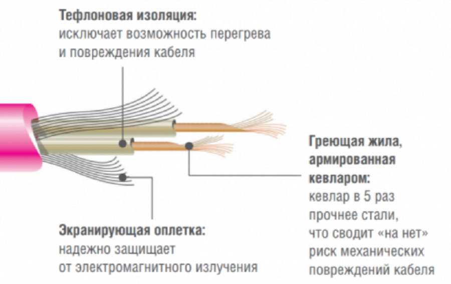 Нагревательный кабель Rehau SOLELEC, 527.68 Вт, 230 В, 31.04 м фото#3