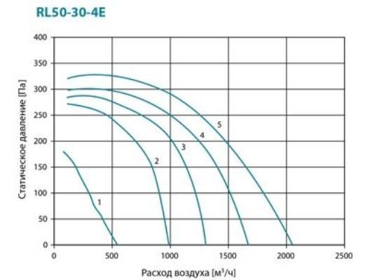 Прямоугольный канальный вентилятор Lufberg RL50-30-4EN фото#3