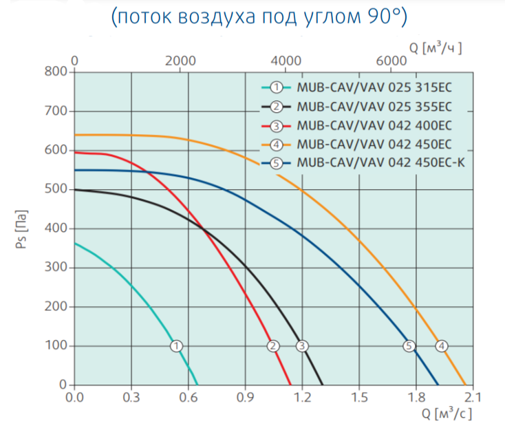 Прямоугольный канальный вентилятор Systemair MUB-CAV/VAV 042 450EC-K (235451) фото#2