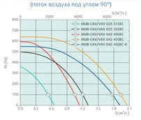 Прямоугольный канальный вентилятор Systemair MUB-CAV/VAV 042 450EC-K (235451) фото#2
