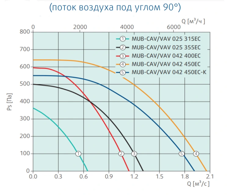Канальный квадратный вентилятор Systemair MUB-CAV/VAV 042 450EC-K (235451) фото#2