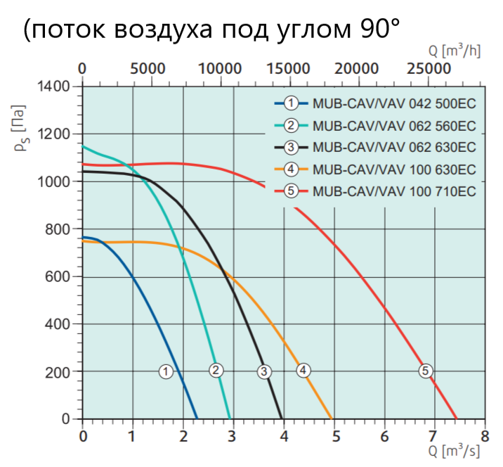 Прямоугольный канальный вентилятор Systemair MUB-CAV/VAV 062 630EC (230505) фото#3