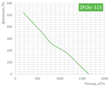Вентилятор Zilon ZFOKr 315 фото#2