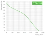 Канальный круглый вентилятор Zilon ZFOKr 200 фото#2
