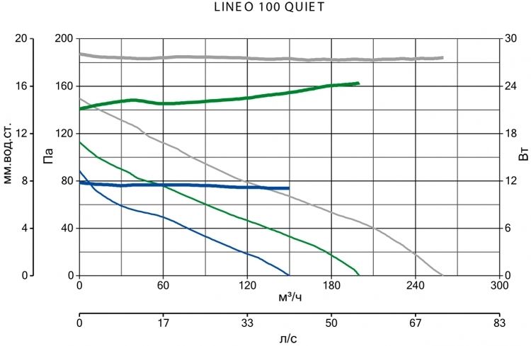 Вентилятор Vortice LINEO 100 QUIET фото#4
