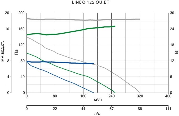 Вентилятор Vortice LINEO 125 QUIET фото#4