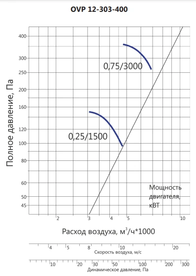 Осевой вентилятор LUFTKON OVP 12-303-400-V-0,75/3000 фото#3
