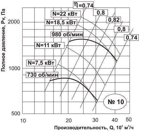 Вентилятор Тепломаш ВЦ 4-70-10-5,5-750 фото#2