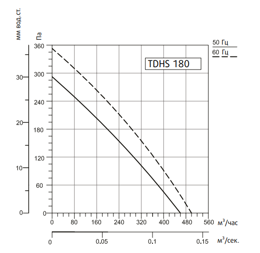 Вентилятор Sysimple TDHS 180 Gr фото#3