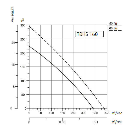 Вентилятор Sysimple TDHS 160 Gr фото#3