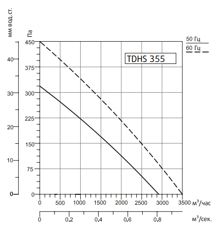 Вентилятор Sysimple TDHS 355 Gr фото#3