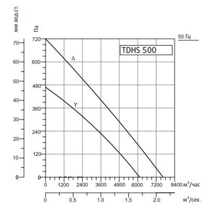Вентилятор Sysimple TDHS 500 Gr фото#3