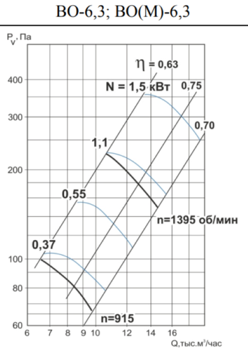 Вентилятор Тепломаш ВО-6,3-0,37-1000 (М) фото#2