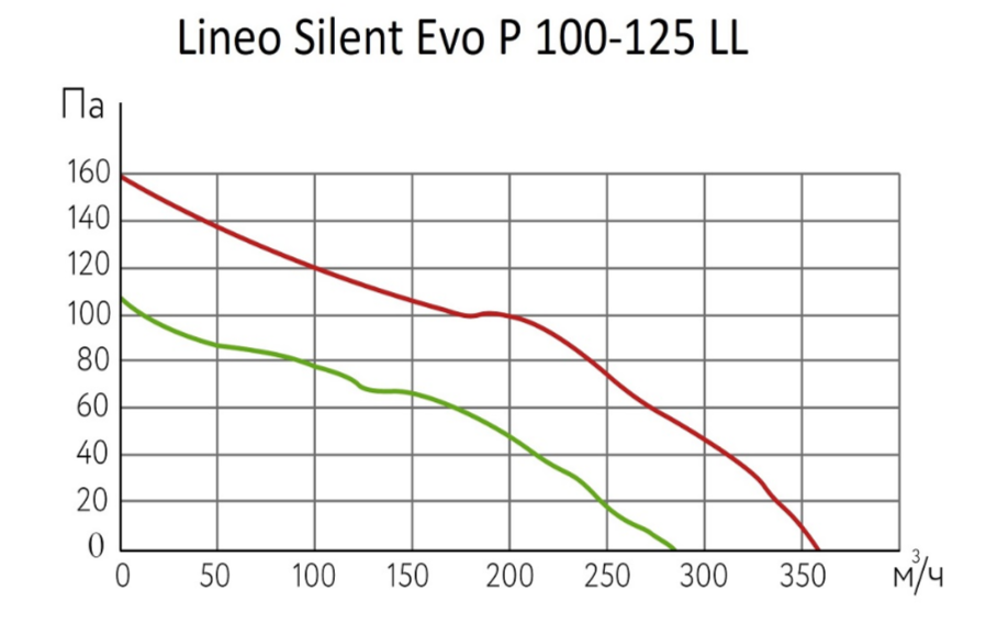 Вентилятор ARIUS Lineo Silent Evo P 100-125 LL фото#2