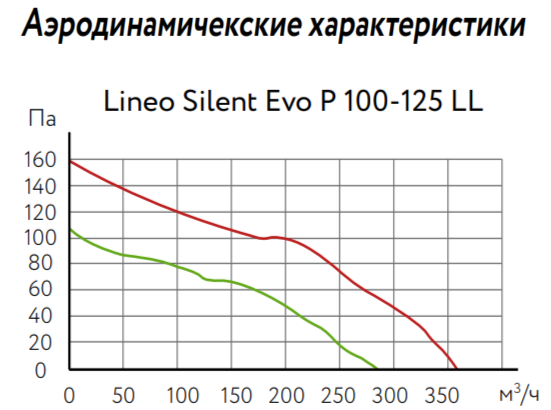 Вентилятор ARIUS Lineo Silent Evo P 100-125 T LL фото#2