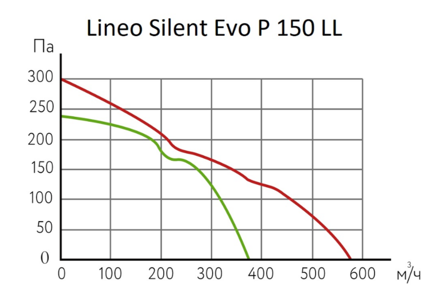 Вентилятор ARIUS Lineo Silent Evo P 150 LL фото#2