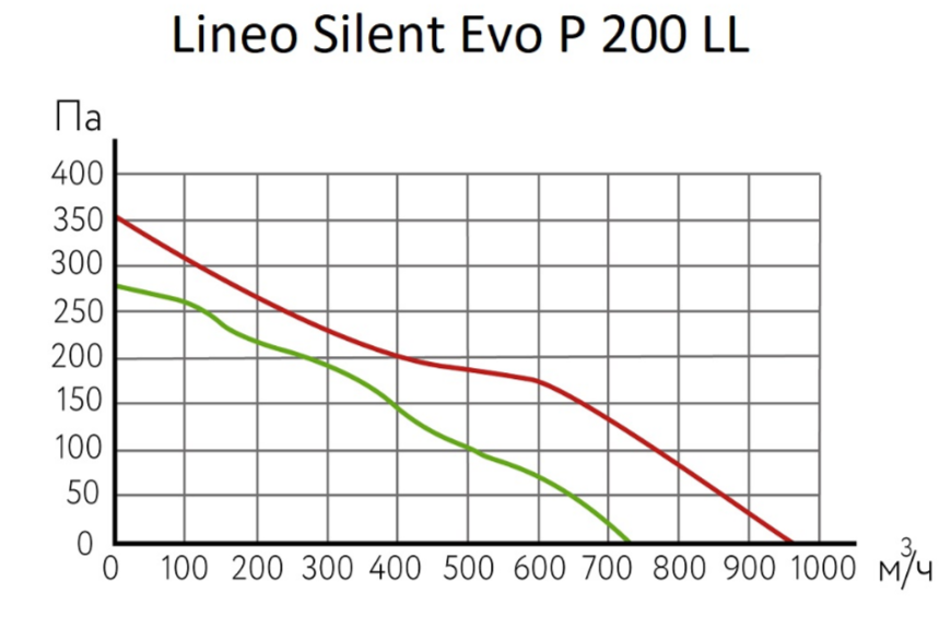Вентилятор ARIUS Lineo Silent Evo P 200 LL фото#2