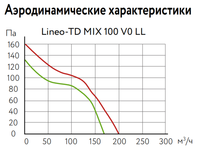 Вентилятор ARIUS Lineo-TD MIX 100 V0 T LL фото#3